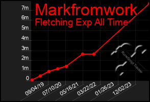 Total Graph of Markfromwork