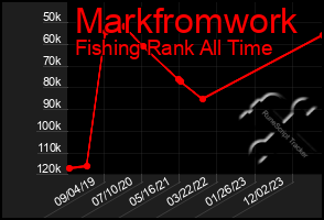 Total Graph of Markfromwork