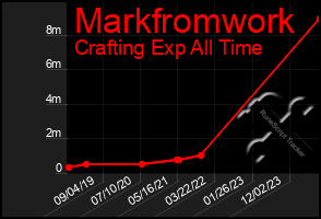 Total Graph of Markfromwork