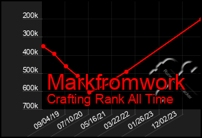 Total Graph of Markfromwork