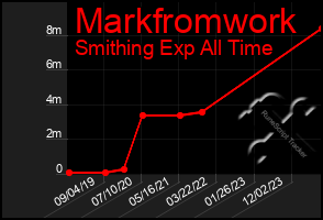 Total Graph of Markfromwork