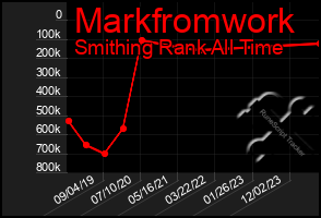 Total Graph of Markfromwork