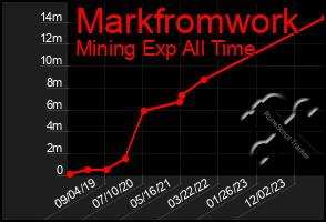 Total Graph of Markfromwork