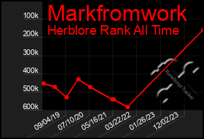 Total Graph of Markfromwork