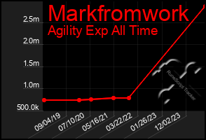 Total Graph of Markfromwork