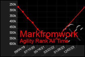 Total Graph of Markfromwork