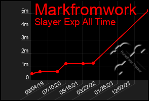 Total Graph of Markfromwork