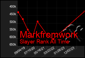 Total Graph of Markfromwork