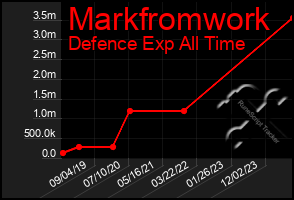 Total Graph of Markfromwork