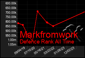 Total Graph of Markfromwork