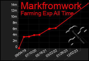 Total Graph of Markfromwork