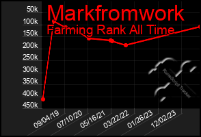 Total Graph of Markfromwork