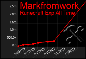 Total Graph of Markfromwork