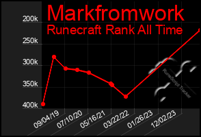 Total Graph of Markfromwork