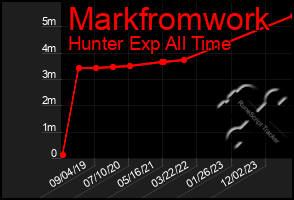 Total Graph of Markfromwork