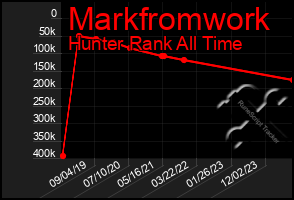 Total Graph of Markfromwork