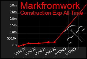 Total Graph of Markfromwork