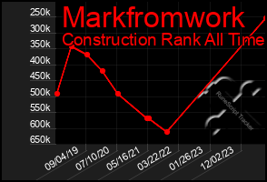 Total Graph of Markfromwork