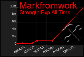 Total Graph of Markfromwork