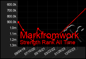 Total Graph of Markfromwork