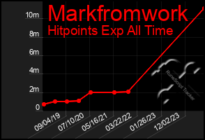 Total Graph of Markfromwork