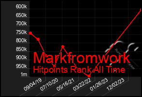 Total Graph of Markfromwork