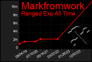 Total Graph of Markfromwork