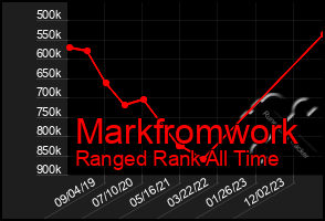 Total Graph of Markfromwork