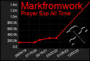 Total Graph of Markfromwork