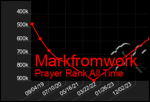 Total Graph of Markfromwork