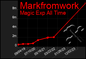 Total Graph of Markfromwork