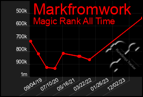 Total Graph of Markfromwork