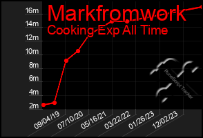 Total Graph of Markfromwork