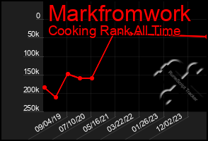 Total Graph of Markfromwork