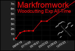 Total Graph of Markfromwork