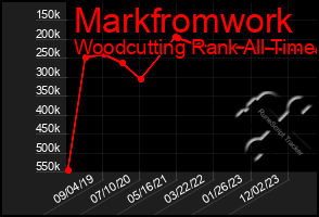 Total Graph of Markfromwork