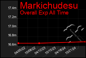 Total Graph of Markichudesu