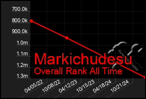 Total Graph of Markichudesu