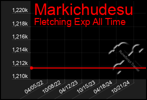 Total Graph of Markichudesu