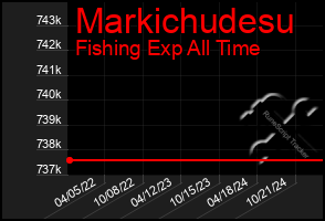 Total Graph of Markichudesu