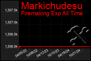 Total Graph of Markichudesu