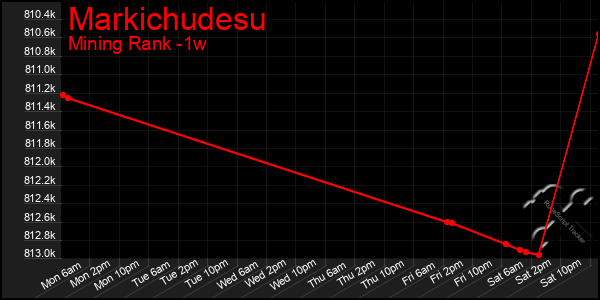 Last 7 Days Graph of Markichudesu