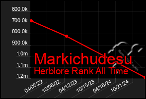 Total Graph of Markichudesu