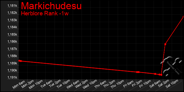 Last 7 Days Graph of Markichudesu