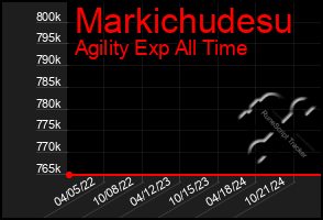 Total Graph of Markichudesu