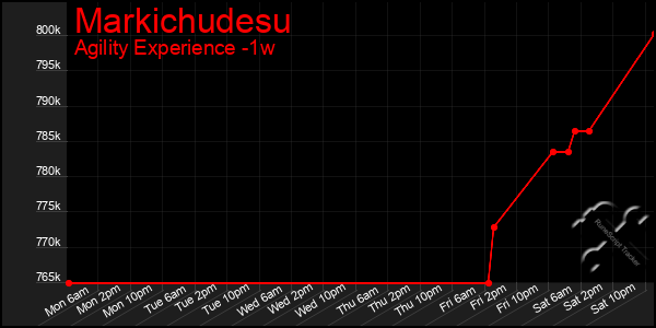 Last 7 Days Graph of Markichudesu