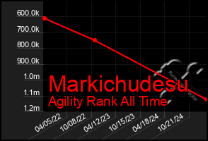 Total Graph of Markichudesu