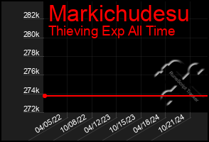 Total Graph of Markichudesu