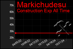 Total Graph of Markichudesu