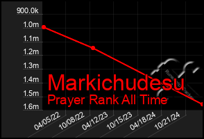 Total Graph of Markichudesu